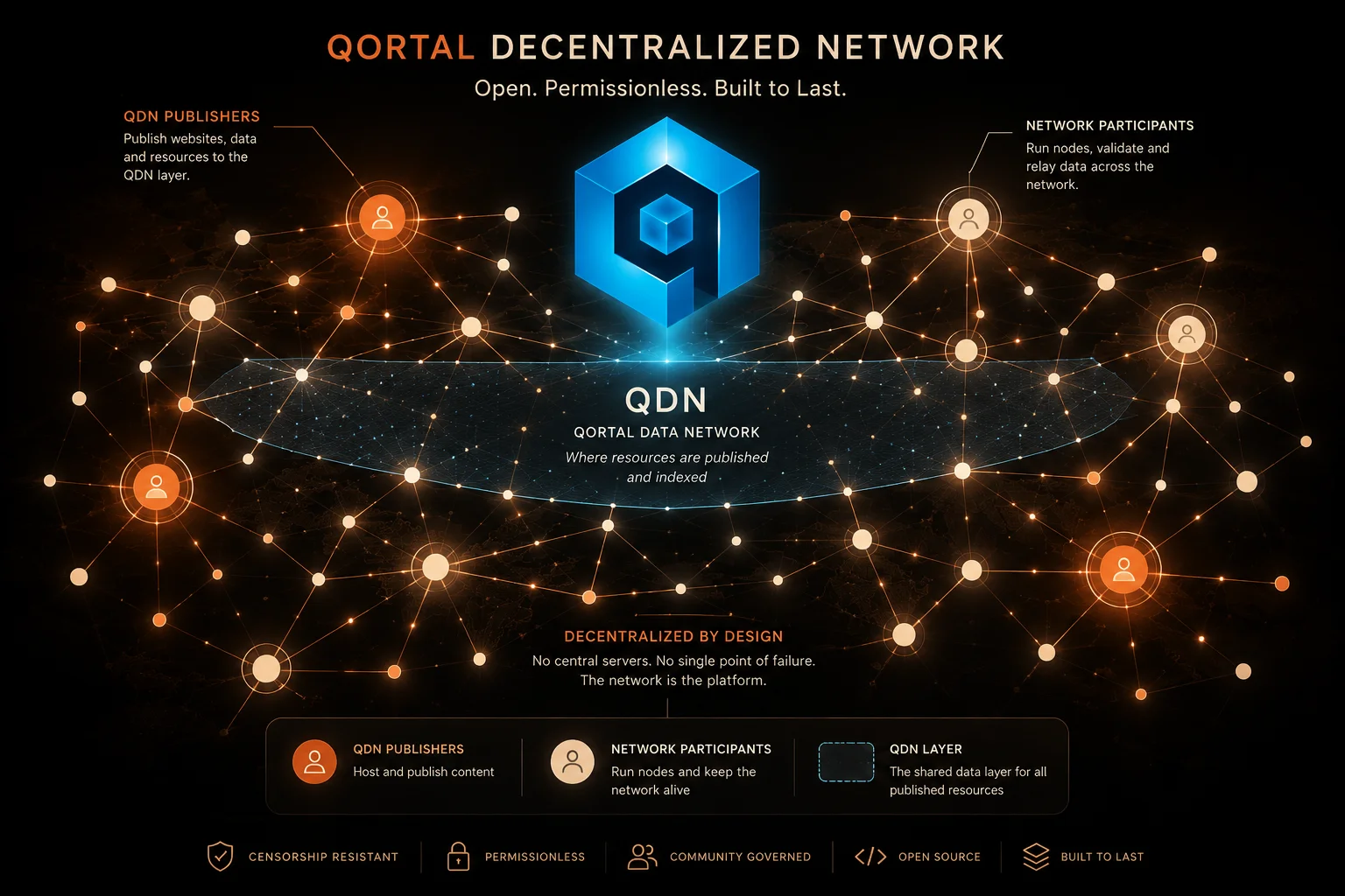 Decentralized Qortal network with warm connected nodes and a visible QDN layer
